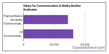 Median earnings by years after graduation for Communication & Media Studies at Francis Marion University