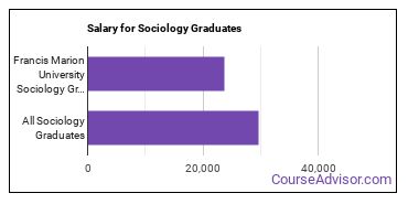 Median earnings by years after graduation for Sociology at Francis Marion University