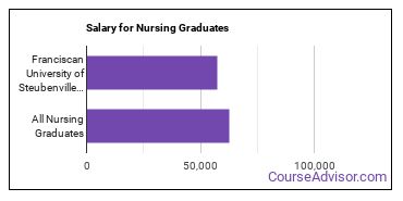 Median earnings by years after graduation for Nursing at Franciscan University of Steubenville