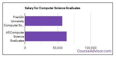 Median earnings by years after graduation for Computer Science at Franklin University