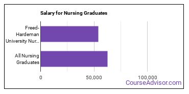 Median earnings by years after graduation for Nursing at Freed-Hardeman University