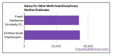 Median earnings by years after graduation for Other Interdisciplinary Studies at Freed-Hardeman University