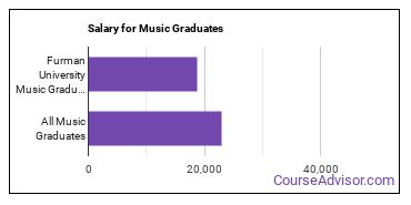 Median earnings by years after graduation for Music at Furman University
