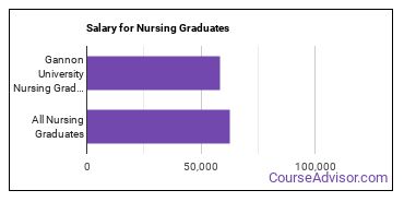 Median earnings by years after graduation for Nursing at Gannon University