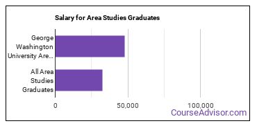 Median earnings by years after graduation for Area Studies at George Washington University