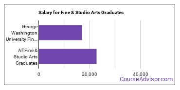 Median earnings by years after graduation for Fine & Studio Arts at George Washington University