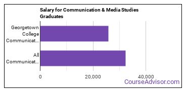 Median earnings by years after graduation for Communication & Media Studies at Georgetown College