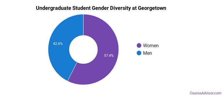 Georgetown University Overview Course Advisor 