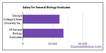 Median earnings by years after graduation for General Biology at Georgia College & State University