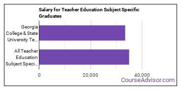 Median earnings by years after graduation for Teacher Education Subject Specific at Georgia College & State University