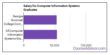 Median earnings by years after graduation for Computer Information Systems at Georgia Gwinnett College