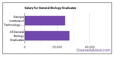 Median earnings by years after graduation for General Biology at Georgia Institute of Technology-Main Campus