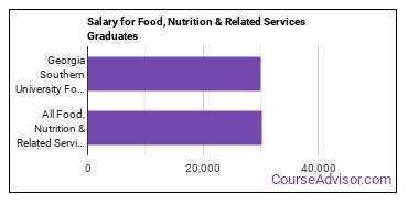 Median earnings by years after graduation for Food, Nutrition & Related Services at Georgia Southern University
