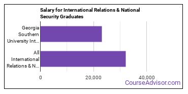 Median earnings by years after graduation for International Relations & Security at Georgia Southern University