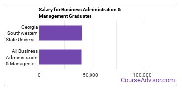 Median earnings by years after graduation for Business Administration & Management at Georgia Southwestern State University