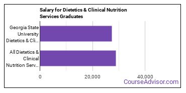 Median earnings by years after graduation for Dietetics & Nutrition Services at Georgia State University