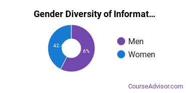 Golden Gate University gender breakdown of Information Science Master's degree recipients
