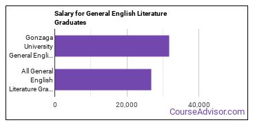 Median earnings by years after graduation for General English Literature at Gonzaga University