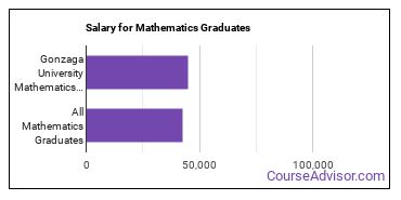 Median earnings by years after graduation for Mathematics at Gonzaga University