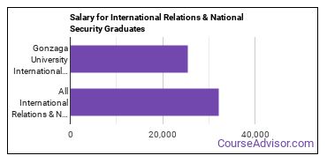 Median earnings by years after graduation for International Relations & Security at Gonzaga University