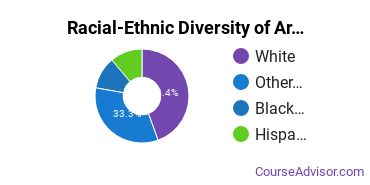 Racial-ethnic diversity of Area Studies majors at Goucher College