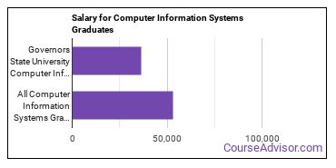 Median earnings by years after graduation for Computer Information Systems at Governors State University
