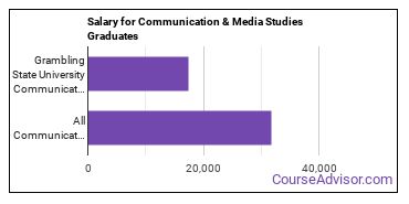 Median earnings by years after graduation for Communication & Media Studies at Grambling State University