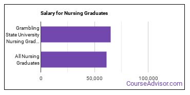 Median earnings by years after graduation for Nursing at Grambling State University