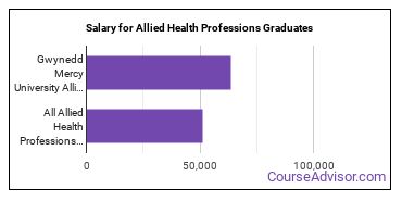 Median earnings by years after graduation for Allied Health Professions at Gwynedd Mercy University