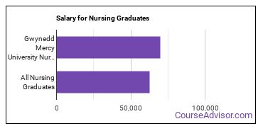 Median earnings by years after graduation for Nursing at Gwynedd Mercy University