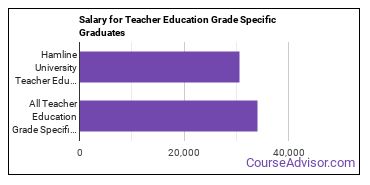 Median earnings by years after graduation for Teacher Education Grade Specific at Hamline University