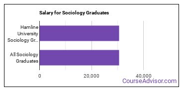 Median earnings by years after graduation for Sociology at Hamline University