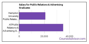 Median earnings by years after graduation for Public Relations & Advertising at Hampton University