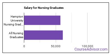 Median earnings by years after graduation for Nursing at Hampton University