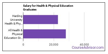 Median earnings by years after graduation for Health & Physical Education at Harding University