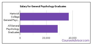 Median earnings by years after graduation for General Psychology at Hartwick College