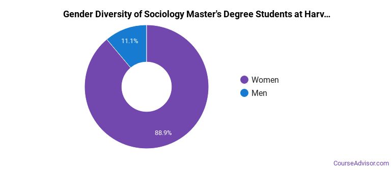 sociology phd program harvard