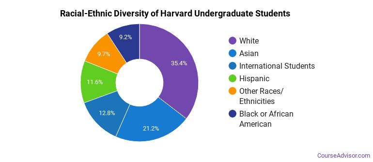 Harvard University Overview - Course Advisor