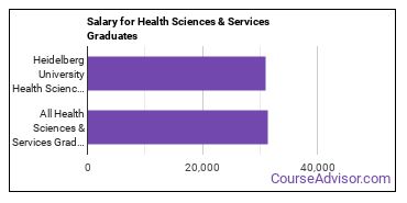 Median earnings by years after graduation for Health Sciences & Services at Heidelberg University