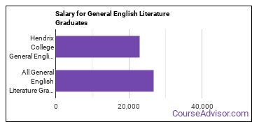 Median earnings by years after graduation for General English Literature at Hendrix College