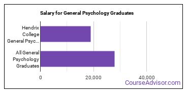 Median earnings by years after graduation for General Psychology at Hendrix College