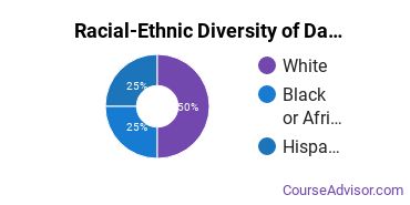 Racial-Ethnic Diversity of Data Processing Majors at Hennepin Technical College