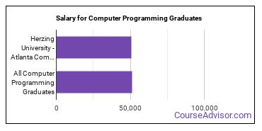 Median earnings by years after graduation for Computer Programming at Herzing University-Atlanta