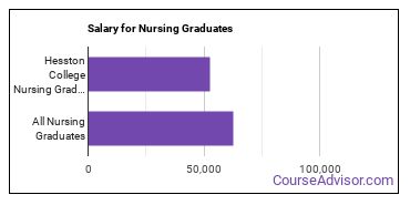 Median earnings by years after graduation for Nursing at Hesston College
