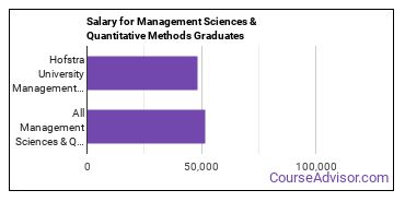 Median earnings by years after graduation for Management Sciences & Methods at Hofstra University