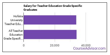 Median earnings by years after graduation for Teacher Education Grade Specific at Hofstra University