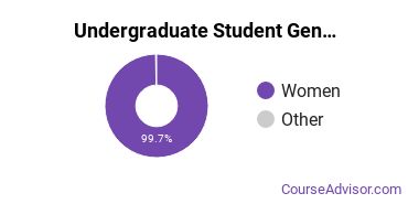 Undergraduate Gender Diversity at Hollins College