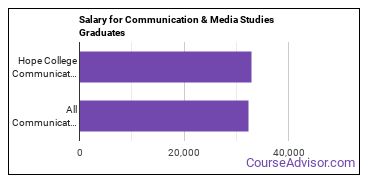 Median earnings by years after graduation for Communication & Media Studies at Hope College