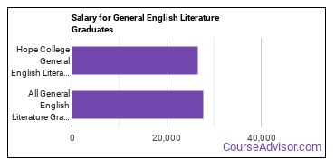 Median earnings by years after graduation for General English Literature at Hope College