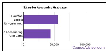Median earnings by years after graduation for Accounting at Houston Christian University